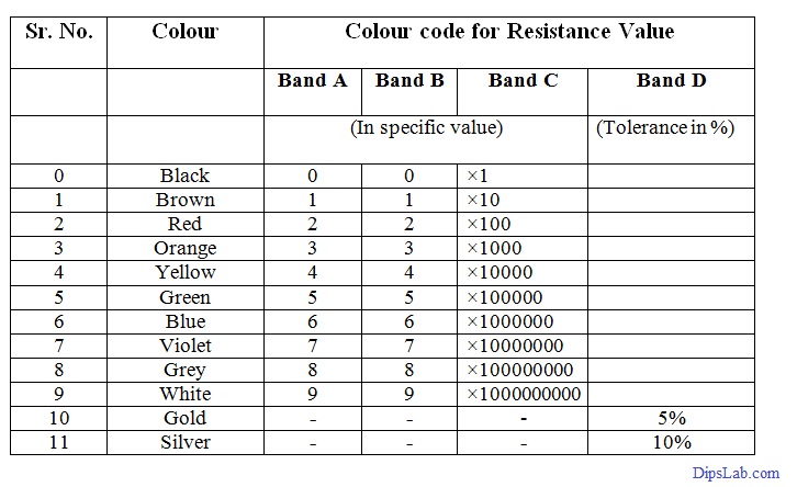 Precursor Aside Plow How to Calculate Resistance Using Colour Code?