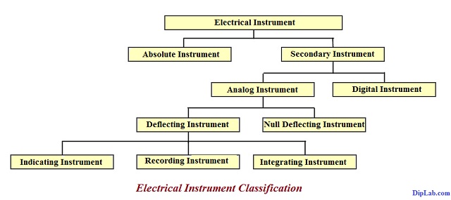 The classification of Electrical measuring instrument Multimeter