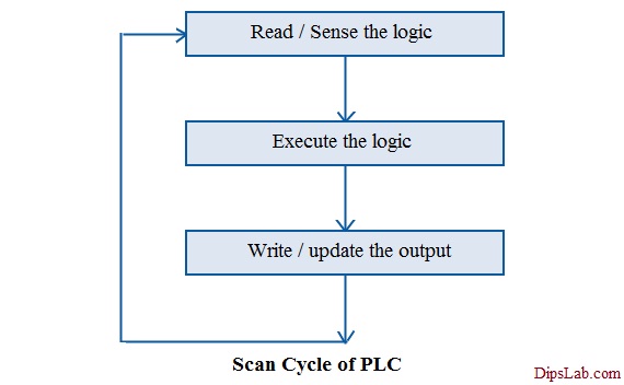 Scan cycle of PLC