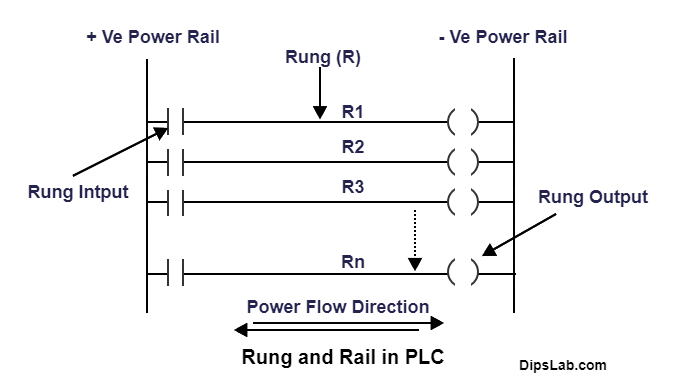 Rung and Rail LD PLC