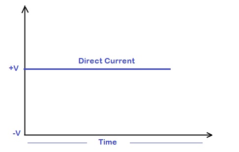 Direct current waveform