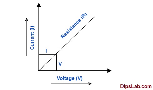 Characteristic of V and I in ohm law