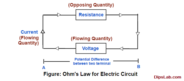 Ohm's law for electricity