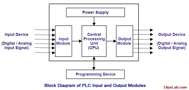 Block diagram of PLC Input Output Modules