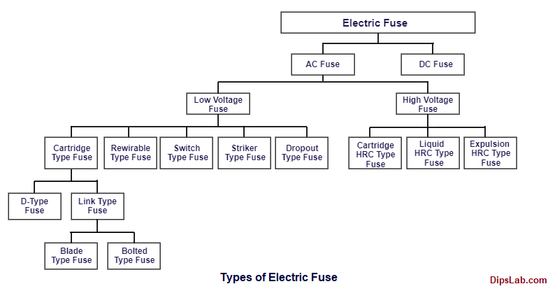 Electric fuse type