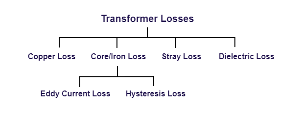 Transformer losses