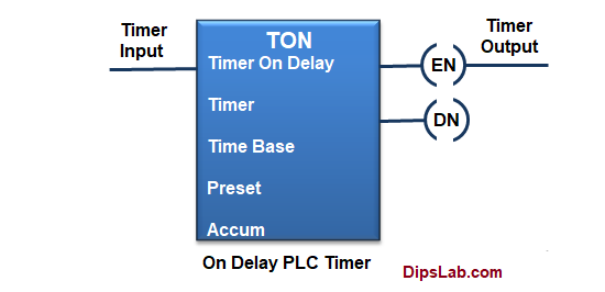 Types of PLC Timer On-Off Timer Examples