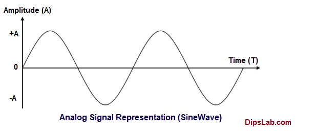Analog Signal continuous signal of sinewave