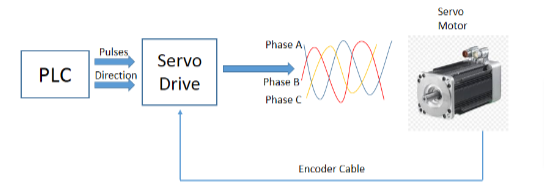 Servo motor is closed-loop system